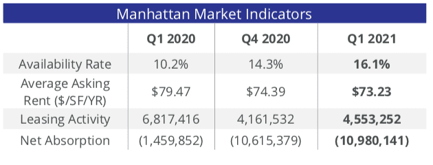 Screen Shot 2021 04 01 at 10.06.00 AM Manhattan Office Leasing Picks Up in 2021, But Availability Rate at Record High