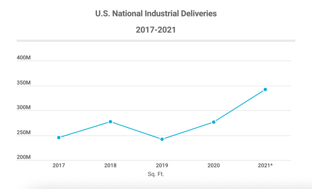 US National Industrial Deliveries