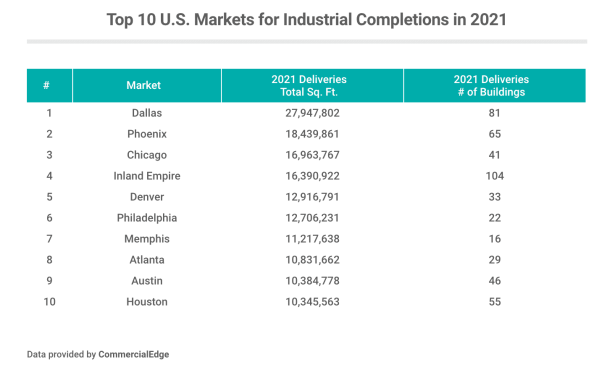 Top 10 U.S. Markets for Industrial Completions in 2021