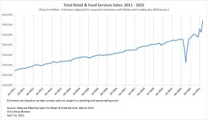 U.S. Census Bureau Advance Monthly Sales for Retail Food Services March 2021 Retail Sales Up 9.4 Percent in March, Boosted by Third Stimulus