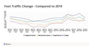 The graph shows: A report from Placer.ai found foot traffic at Target to be steadily higher than 2019 levels in recent weeks.