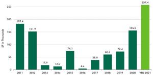 The life science sector is taking off in New York City, CBRE data shows.