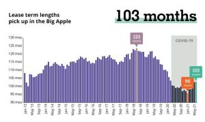 The average length of a Manhattan office lease is creeping back up.