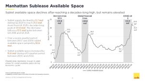 Q2 2021 Manhattan Sublease Market Overview Slide 19 Manhattan Sublease Availability Starts Inching Down From Pandemic Highs