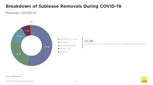 A majority of sublease space that was taken off the market was due to companies reoccupying their space.