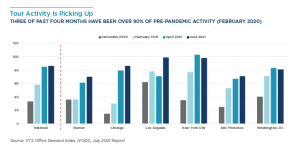 Office touring activity picked up in June, according to Cushman & Wakefield. 