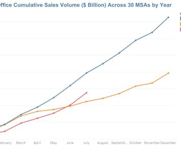 Office transaction volume is still down from 2019 levels but it's recovered significantly from the height of the pandemic in 2020.