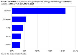 The average year-to-year wage increase across all five boroughs.