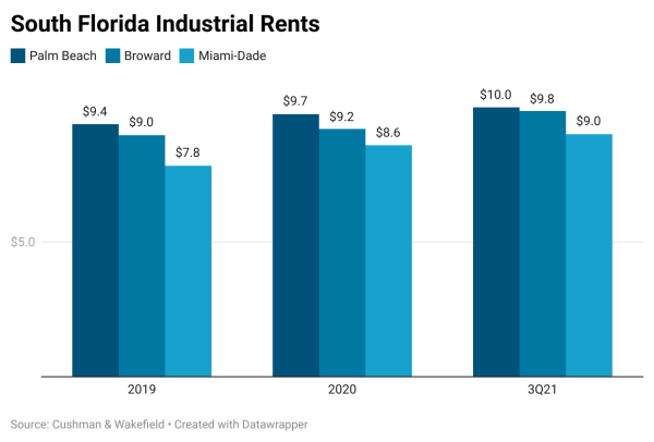 AfGHE south florida industrial rents e1637699131823 The South Florida Answer to West Coast Logistic Bottlenecks