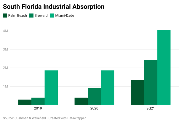 yc37i south florida industrial absorption The South Florida Answer to West Coast Logistic Bottlenecks