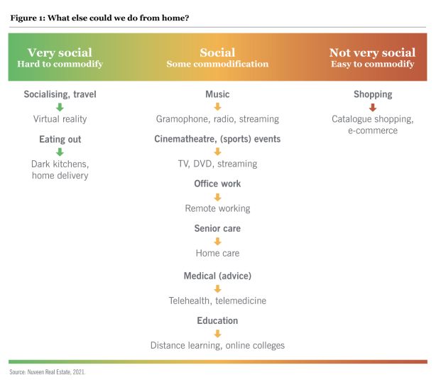 32421 Chart1 Five Key Themes shaping real Estate In 2022