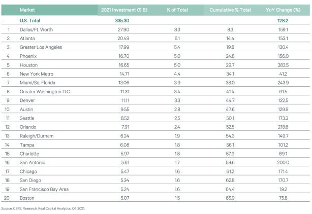 Screen Shot 2022 02 01 at 9.14.30 AM US Multifamily Investment Volume Sets Record in 2021