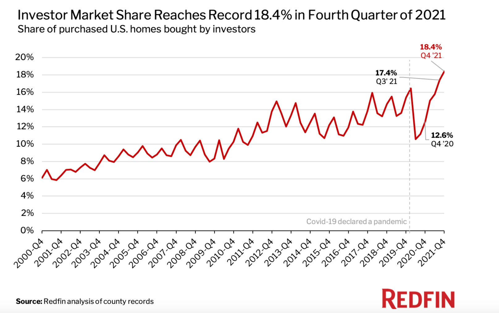 Nearly One in Five US Homes Sold in Q4 2021 Bought by Institutional ...