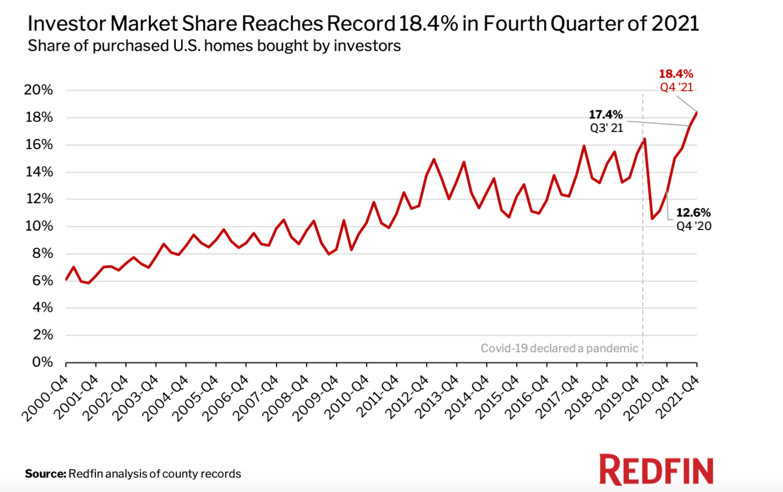 Nearly One In Five Us Homes Sold In Q4 2021 Bought By Institutional