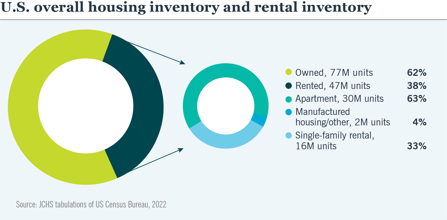 36415 Chart 1 1 Single Family Rentals: Strong Future Demand Drivers to Propel Sector Outperformance