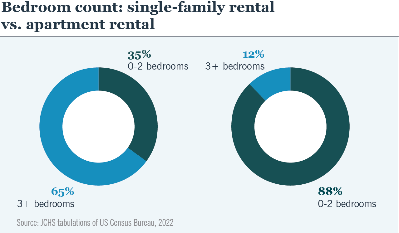 36415 Chart 14 Single Family Rentals: Strong Future Demand Drivers to Propel Sector Outperformance