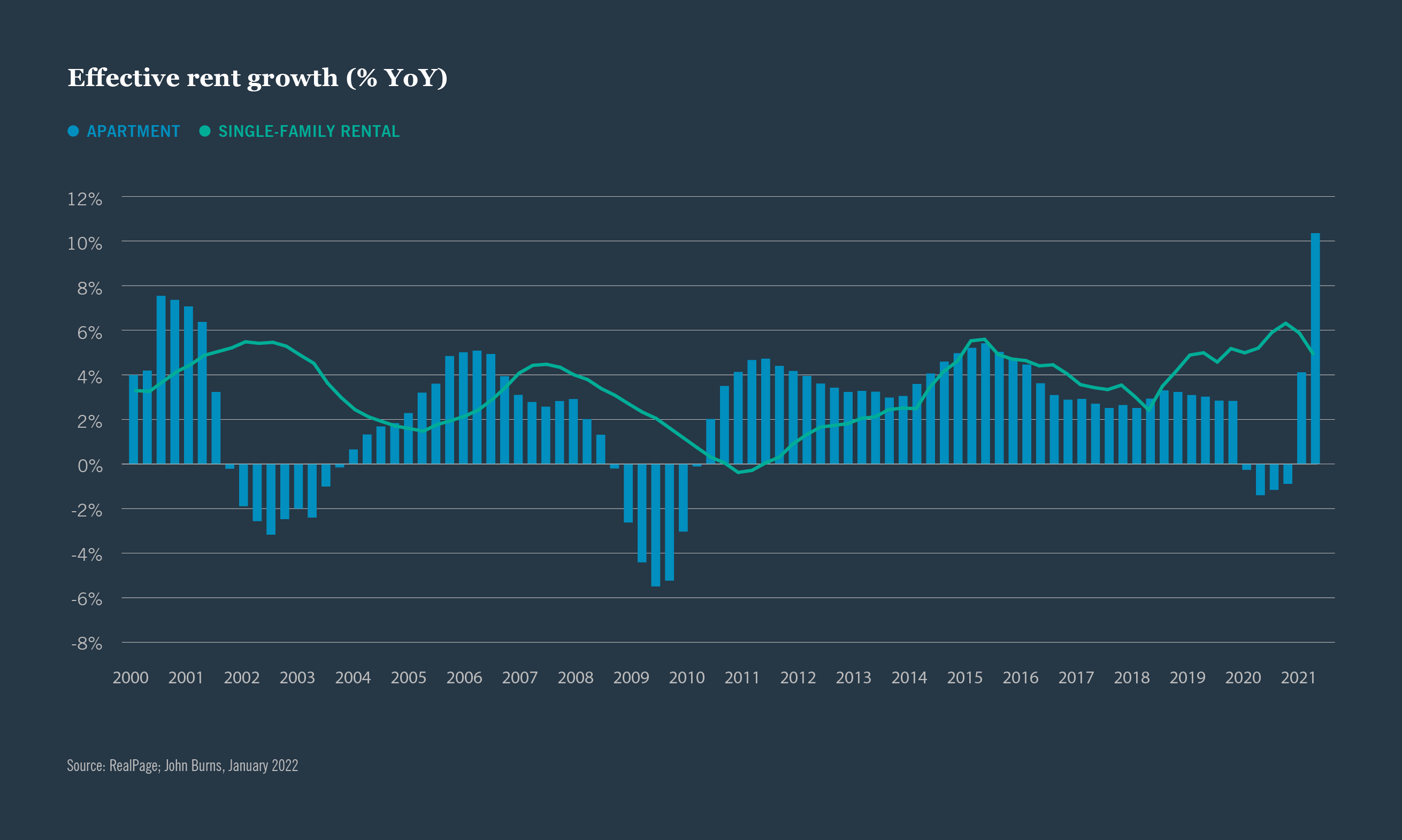 36415 Chart 18 1 Single Family Rentals: Strong Future Demand Drivers to Propel Sector Outperformance