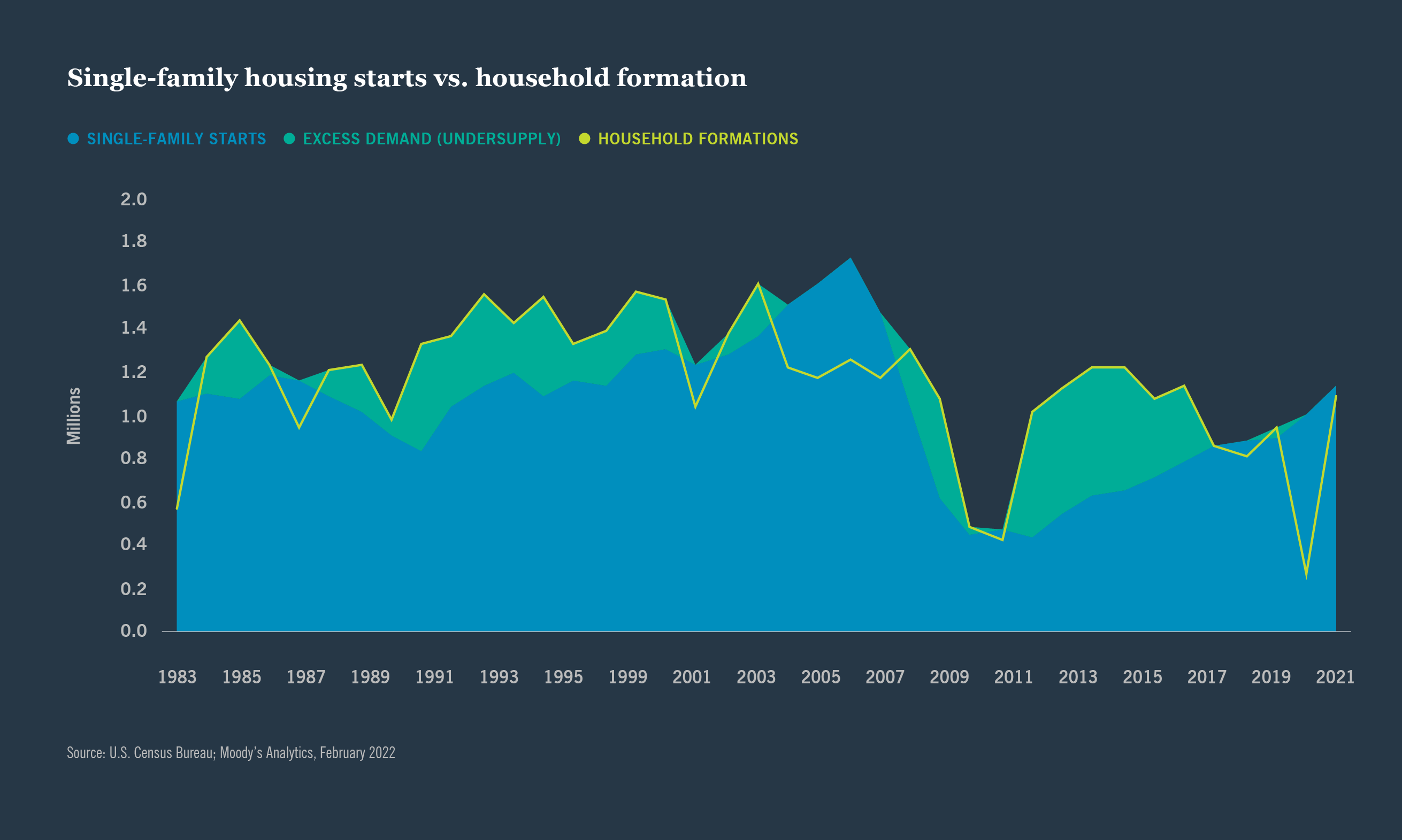 36415 Chart 5 1 Single Family Rentals: Strong Future Demand Drivers to Propel Sector Outperformance