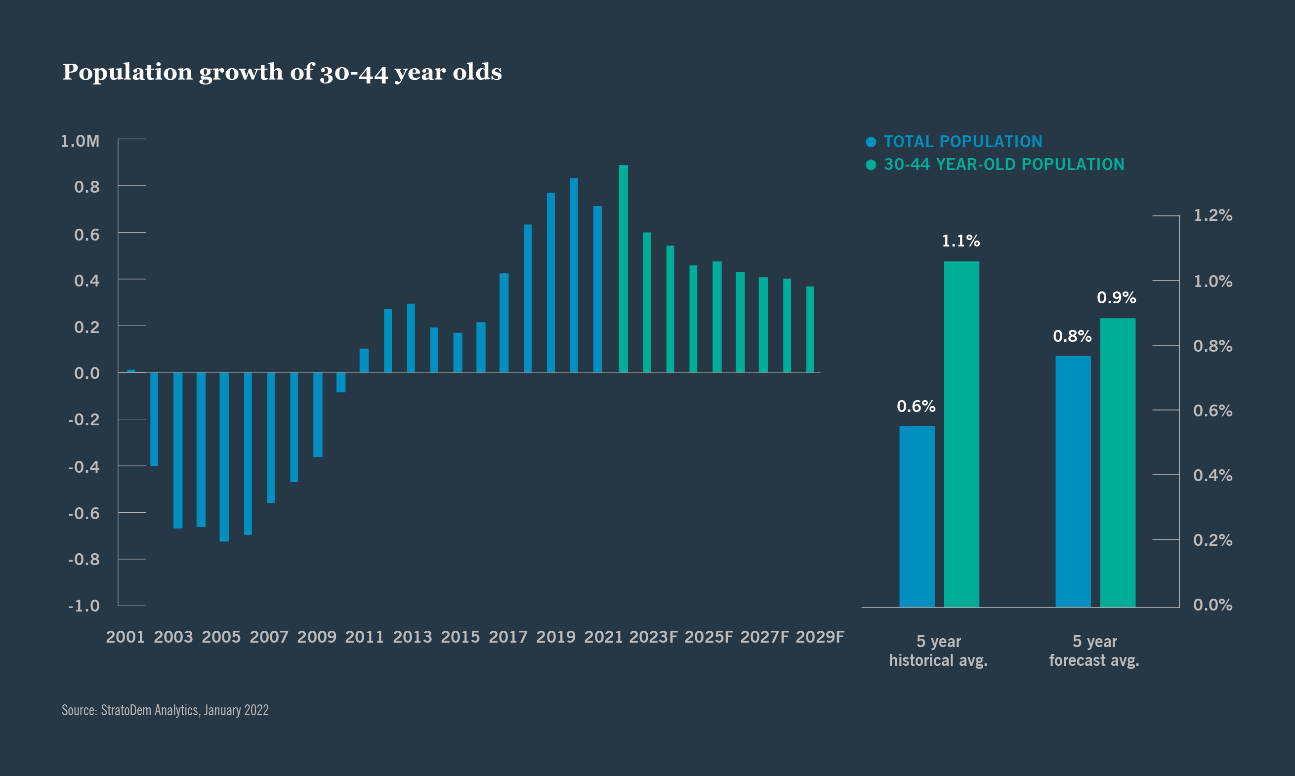 36415 Chart 7 Single Family Rentals: Strong Future Demand Drivers to Propel Sector Outperformance