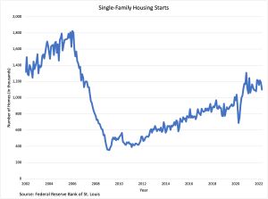 Single-Family Residential Building Permits