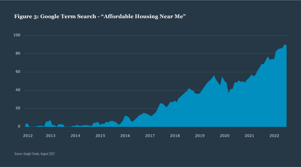 220351 chart 3 web V2 Essential Need for Housing Means Demand Is Steady Throughout the Economic Cycle