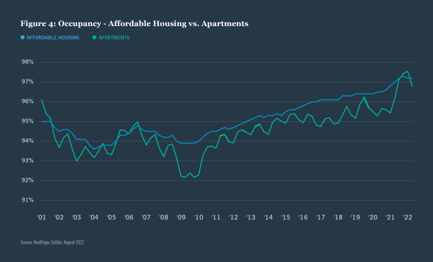 220351 chart 4 web V2 Essential Need for Housing Means Demand Is Steady Throughout the Economic Cycle