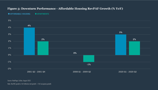 220351 chart 5 web V2 Essential Need for Housing Means Demand Is Steady Throughout the Economic Cycle