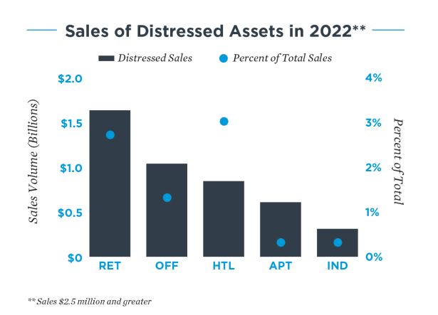 Capital Markets Special Report Into the Unknown 5 Availability of Financing Top Concern for Investors in 2023: Marcus & Millichap