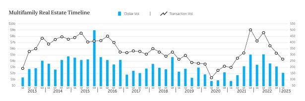 MFQIR Q1 chart3 Making Sense of the 2023 New York City Multifamily Market