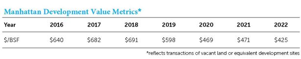 Manhattan Development Value Metrics Making Sense of the 2023 New York City Multifamily Market