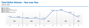 TerraCRG Brooklyn Market Report First Half 2023 Total dollar vol YoY WEB Brooklyn Investment Sales Activity Saw Uptick in Second Quarter: TerraCRG