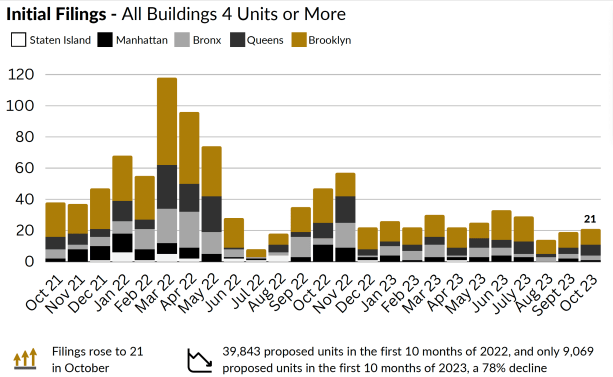 Housing Construction Data Puts Adams’s ‘Moonshot’ Goal Off the Table for 2023 Initial Filings Chart REBNY Report October 2023 Housing Construction Data Puts Adams’s ‘Moonshot’ Goal Off the Table for 2023