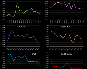 A chart detailing the interest rate changes by property sector in 2024.