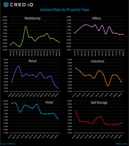 A chart detailing the interest rate changes by property sector in 2024.