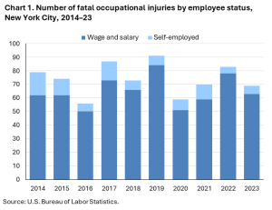 A graph of construction worker deaths in New York City.