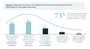 Data Science Figure 5 73 percent Data science in commercial real estate: A game changer for investment success