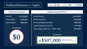 captive scenario As Insurance Premiums Surge, Sophisticated Property Owners Are Turning to Captive Insurance