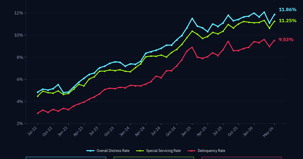 CMBS Distress Rate Climbed to 11.86% in May