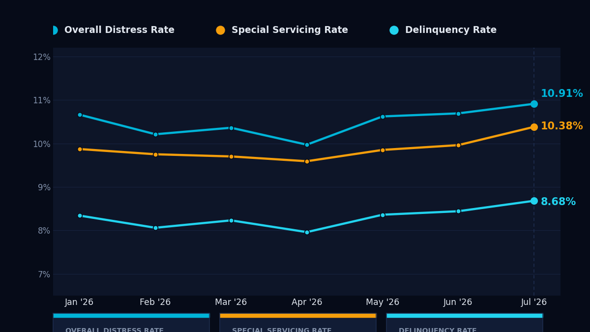 Overall CMBS Distress Hits a 2026 High