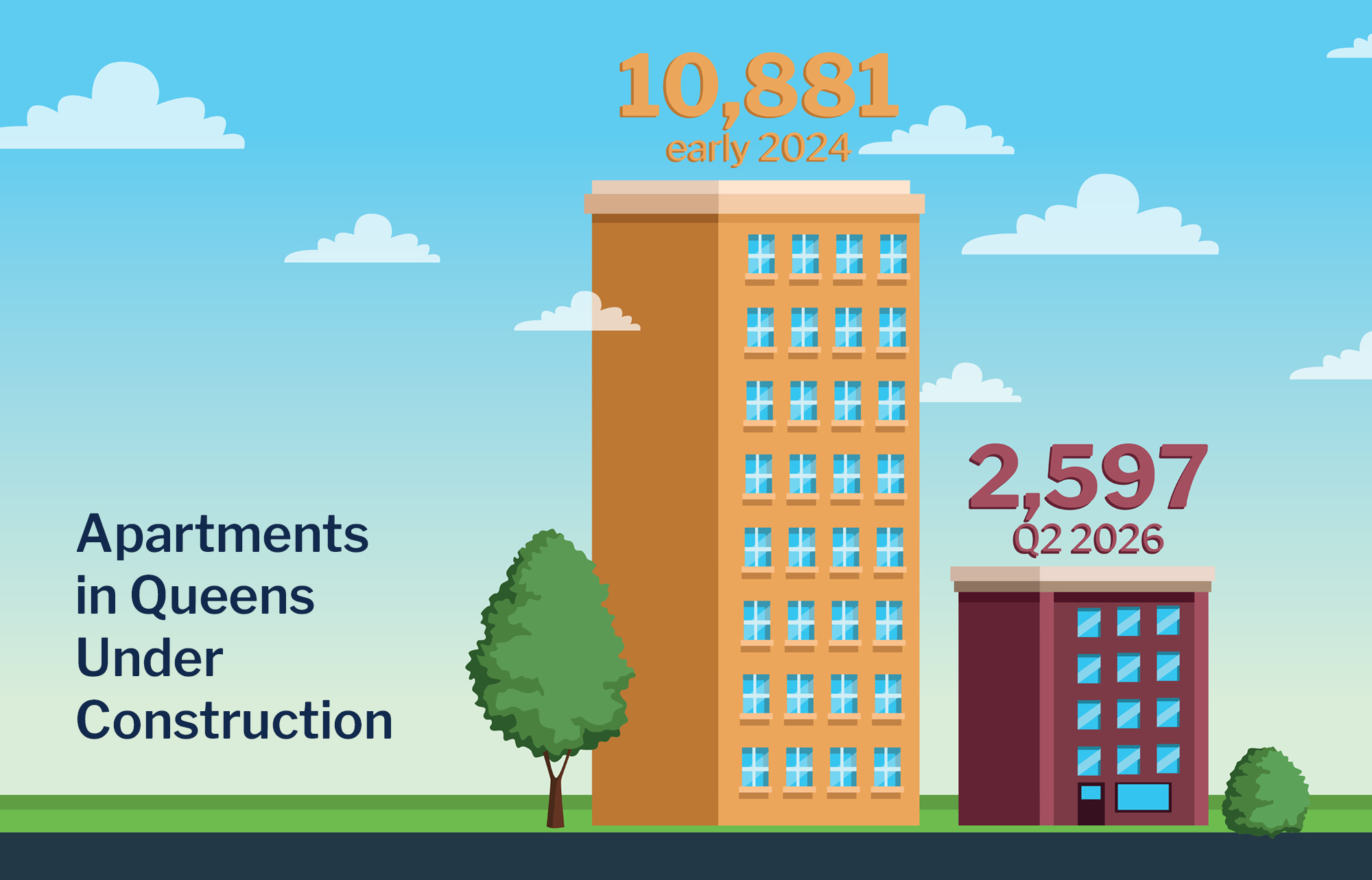 An infographic showing the number of apartments under construction in Queens.