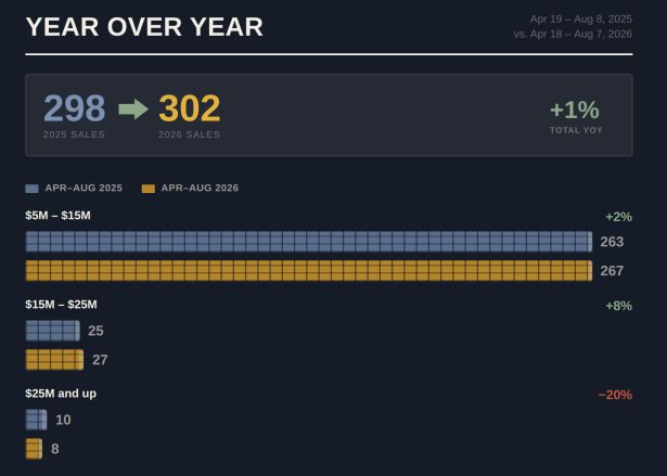An infographic comparing year over year luxury residential sales from 2025 and 2026.