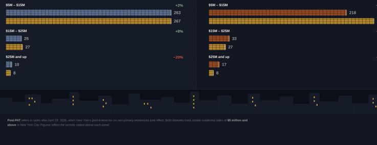 An infographic charting a comparison of recent luxury residential sales in New York City.
