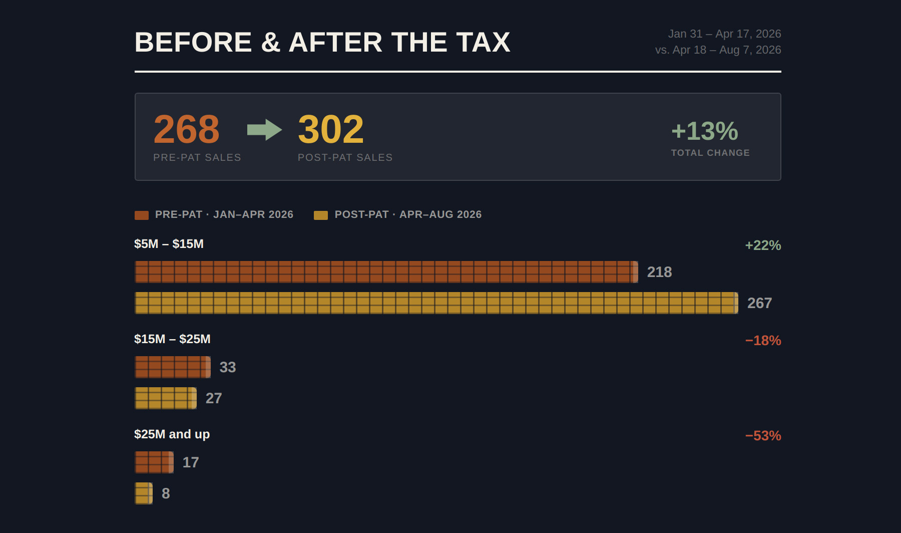 Pre vs Post-Pied-a-terre tax chart