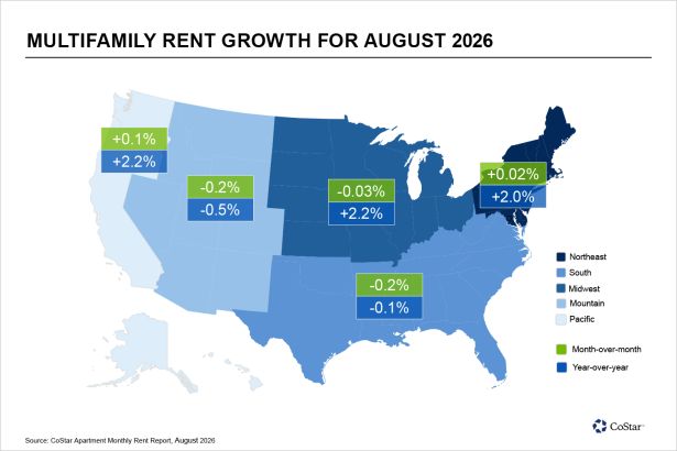 An infographic showing year-over-year and month-over-month rent changes for regions in the United States for August 2026.