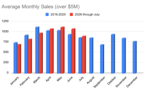 A graph showing average Monthly Condo/Coop Sales Over $5M.