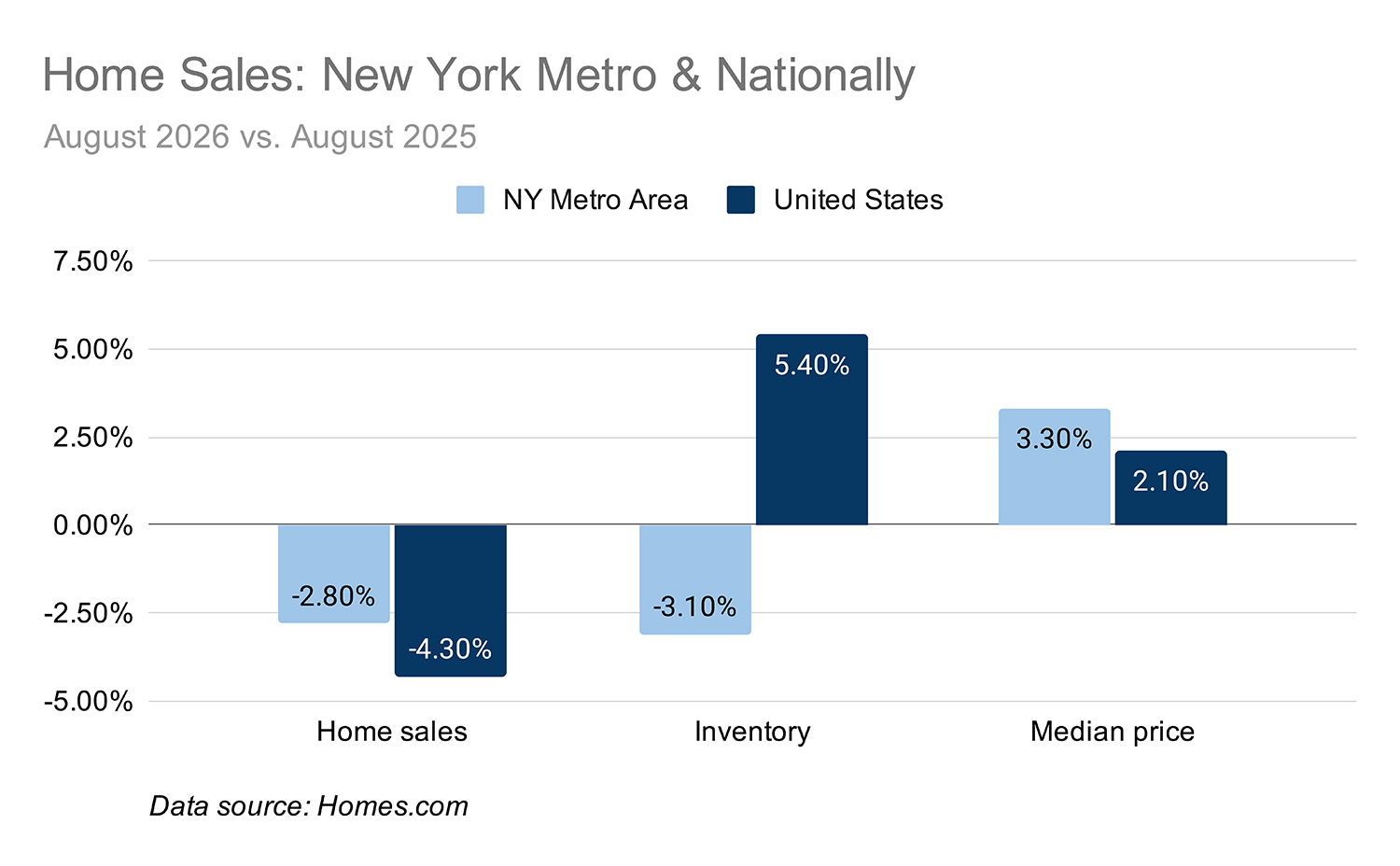 A chart comparing home sales during August 2025 and August 2026 in the New York City metro area vs. nationally.