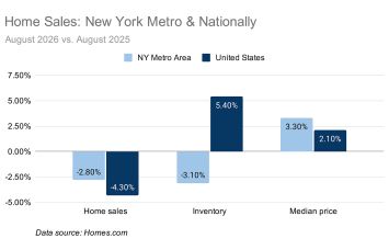 A chart comparing home sales during August 2025 and August 2026 in the New York City metro area vs. nationally.