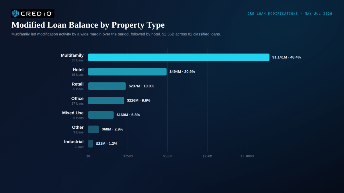 Forbearances, Modifications Carry Weight in Latest
Data