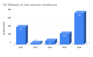 A bar chart of fourth quarter release of new sponsor residences since 2022.