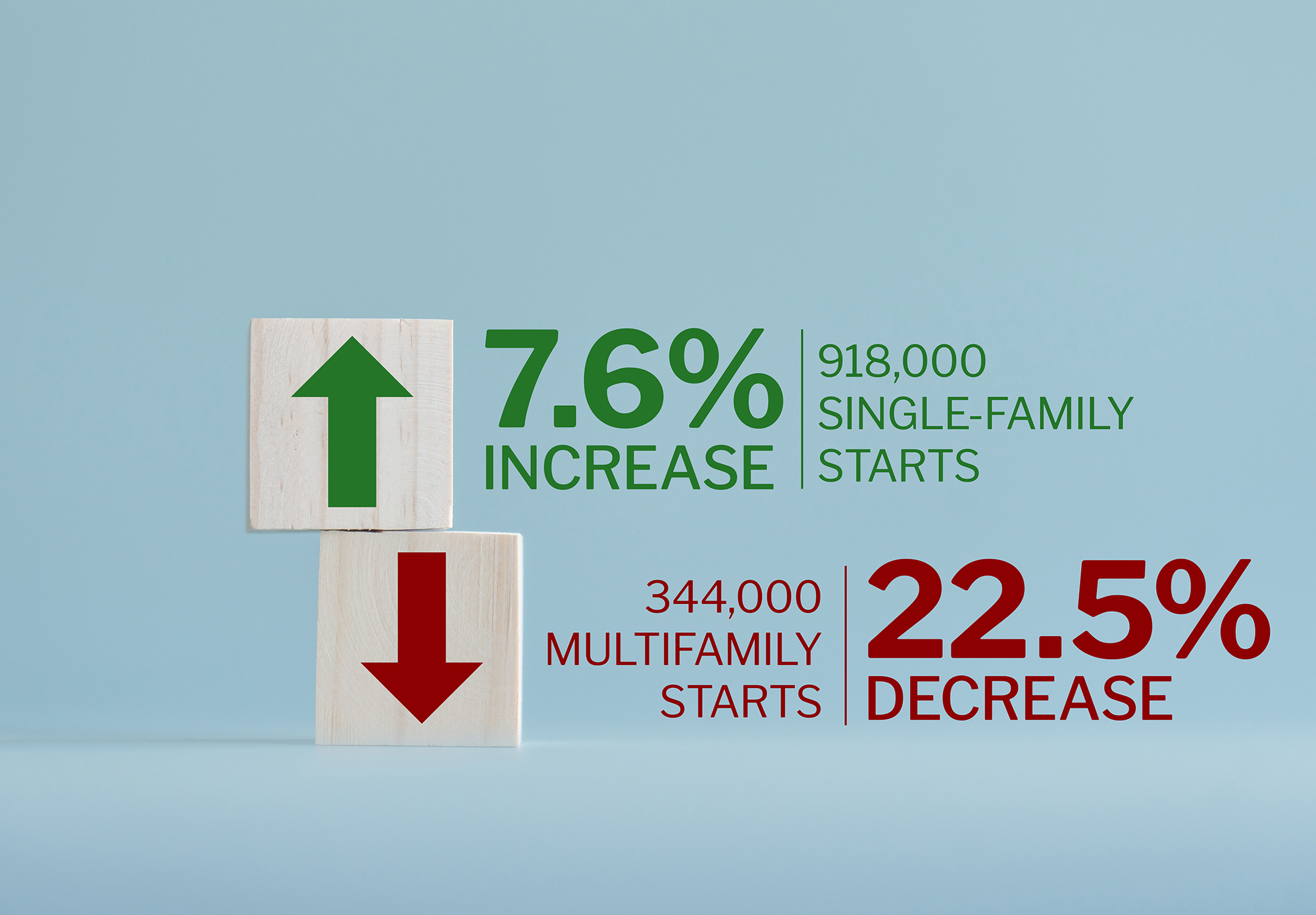 An infographic showing the difference between single-family starts vs. multifamily starts.